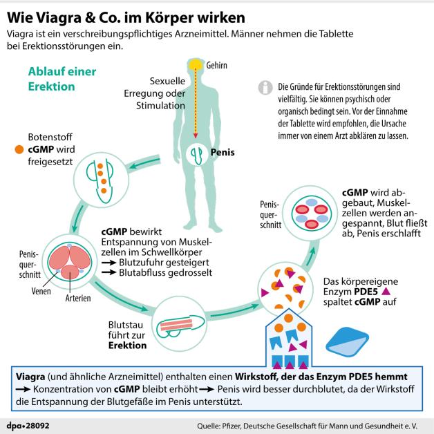 Penegra ohne rezept