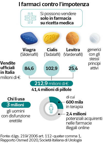 Viagra falso e nocivo venduto online