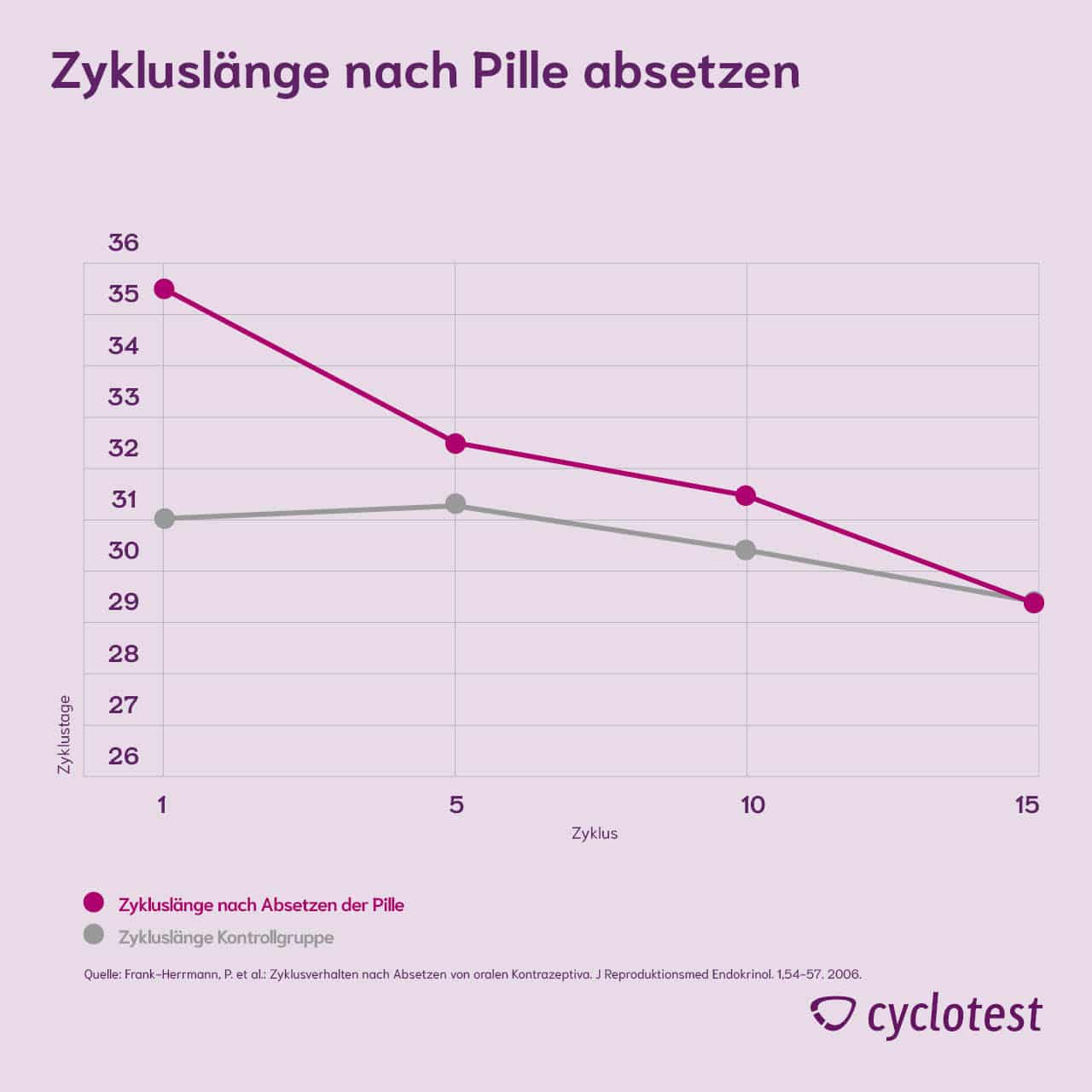 pille abgesetzt aknenormin