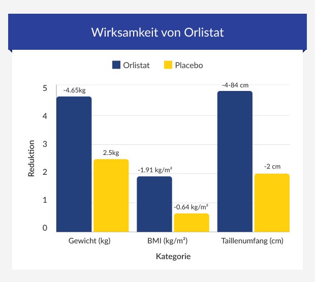Kosten Für Xenical