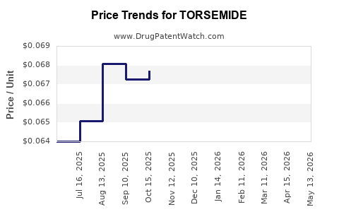 Preis Von Torasemide