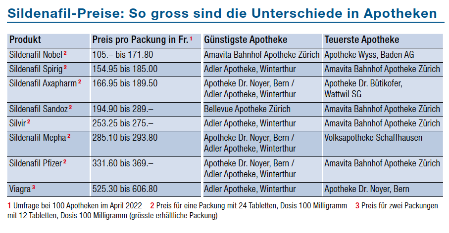 Sildenafil preis apotheke